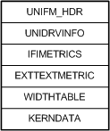 diagramma che illustra il layout di un file di metriche del tipo di carattere unidrv.