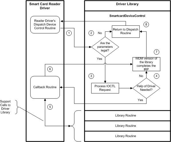 Diagramma che illustra come un driver lettore interagisce con la libreria di driver di smart card per elaborare le richieste ioctl .