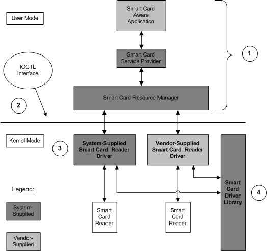 diagramma che illustra l'ambiente standard per il driver del lettore di smart card.