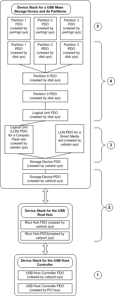 oggetti dispositivo creati per un dispositivo di archiviazione di massa USB composito contenente sia uno slot Smart Media che uno slot Flash Compact.