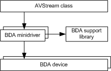 panoramica del diagramma dell'architettura di bda minidriver.