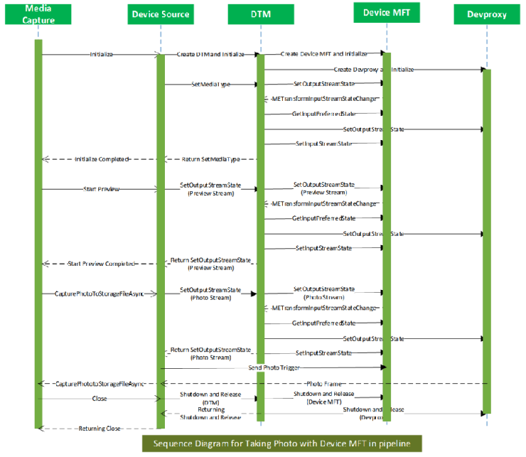 dispositivo mft scattare sequenza di foto.