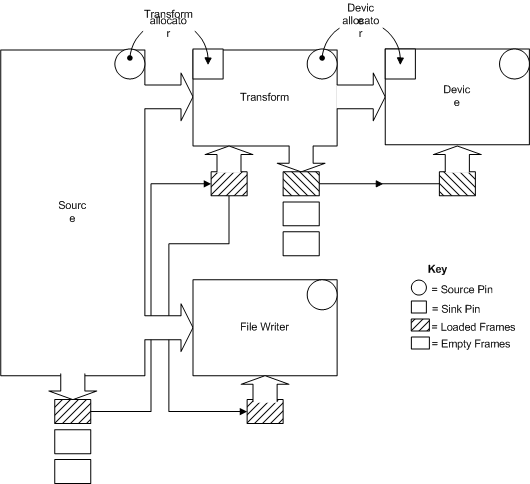 diagramma che illustra una configurazione dell'allocatore con più sink.