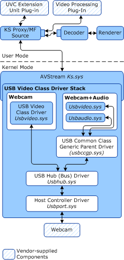 diagramma che illustra lo stack di driver della classe video USB .