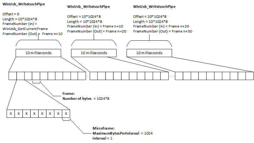 funzione winusb per il trasferimento di scrittura isochronous.