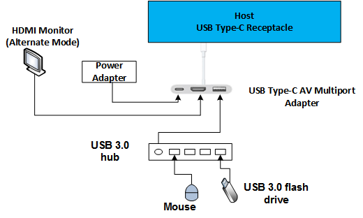 Diagramma di una configurazione dongle USB Type-C/V.