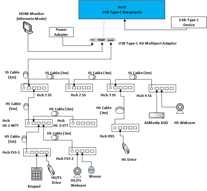 Diagramma di una configurazione dell'adattatore USB Type-C/V.