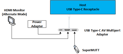 Diagramma che mostra una configurazione della scheda USB Type-C A/V.