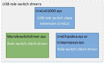 Driver del commutatore di ruolo usb.