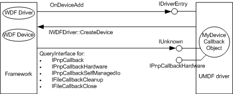 sequenza di chiamata per la creazione di un oggetto callback del dispositivo umdf.