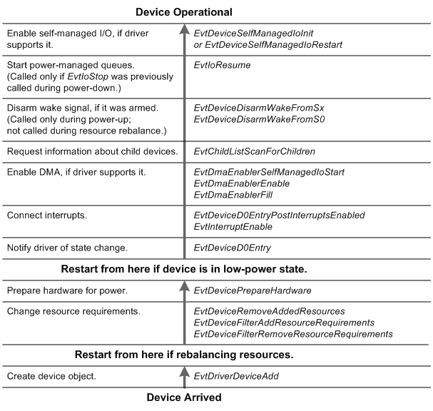 Diagramma di flusso che mostra l'enumerazione del dispositivo e la sequenza di alimentazione per una funzione O un driver di filtro WDF.