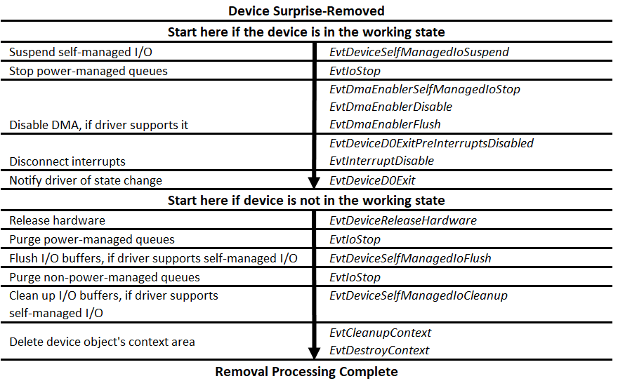 Diagramma di flusso che illustra la sequenza di rimozione delle sorprese nei driver di dispositivo.