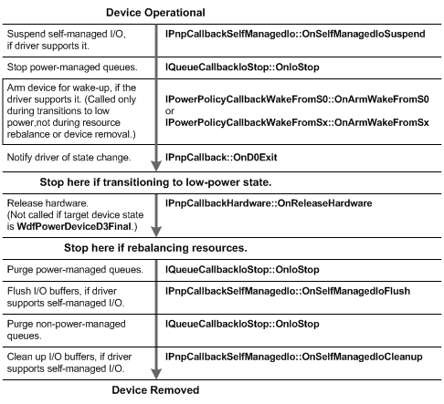 Diagramma di flusso che mostra la sequenza di spegnimento e rimozione ordinata del dispositivo per un driver UMDF.