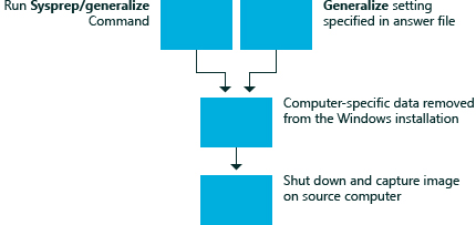 generalizzare il passaggio di configurazione