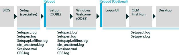 file di log di installazione di Windows