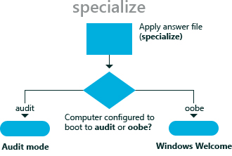 passaggio di configurazione specializzato