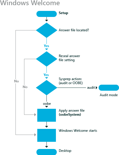 passaggio di configurazione di Windows welcome