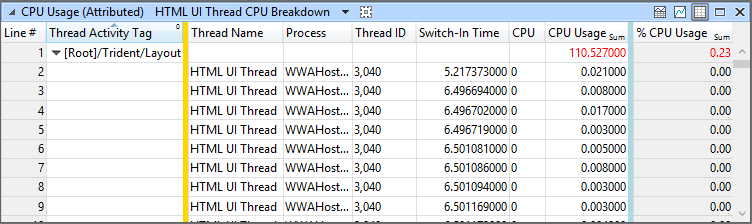 tabella di suddivisione della cpu del thread nota