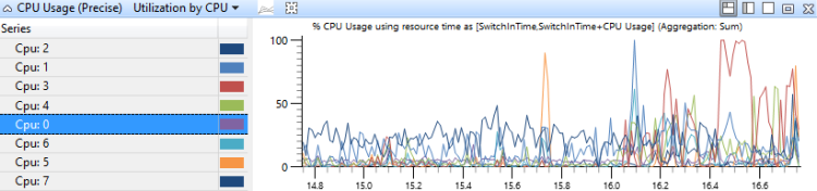 figura 14 utilizzo preciso cpu per CPU