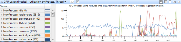 figura 15 utilizzo cpu preciso utilizzo per processo