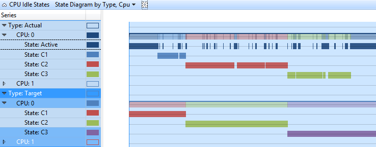 Figura 3 diagramma dello stato di inattività cpu per tipo CPU