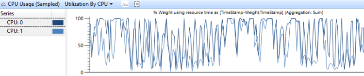 Figura 6 utilizzo cpu per CPU