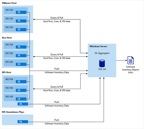 Diagramma di Aggregator di registrazione inventario software