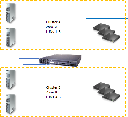 Diagramma che illustra l'architettura di base di un LUN in un cluster. C'è una scatola blu che li circonda per rappresentare come sono isolati da altri server.