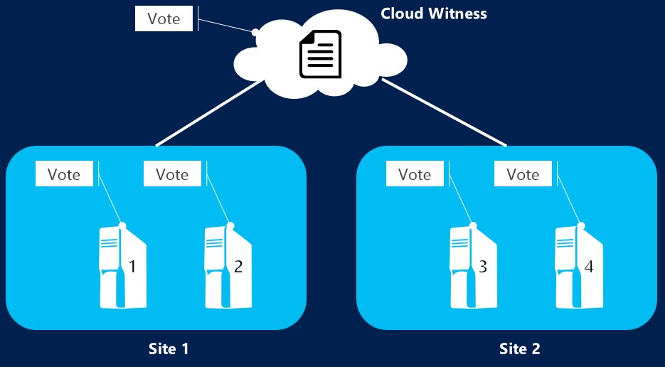 Diagramma che illustra un cluster di failover con Cloud Witness connesso al sito 1 e al sito 2.