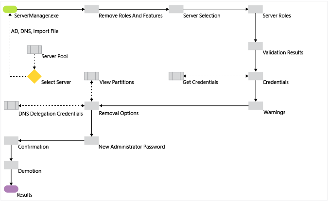 Grafico del flusso di lavoro di rimozione di Servizi di dominio Active Directory