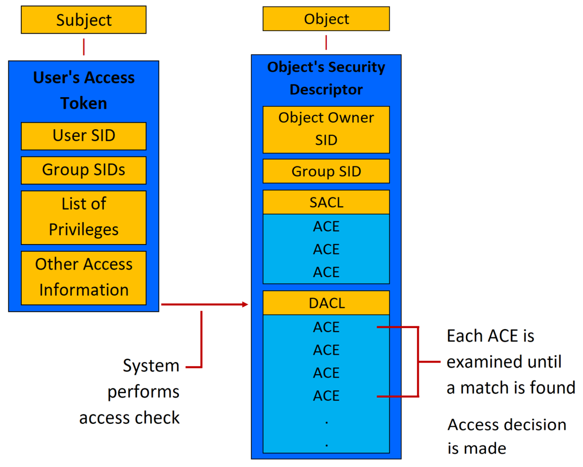 Diagramma del processo di autorizzazione e controllo di accesso di Windows.