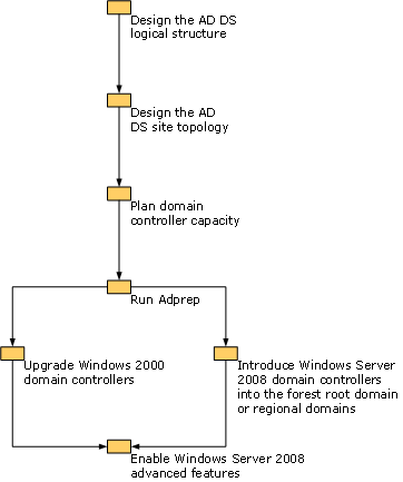 distribuzione in un'organizzazione di windows 2000