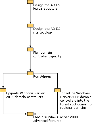 distribuire un organigramma di windows 2003