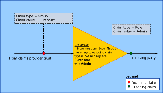 when to use a transform