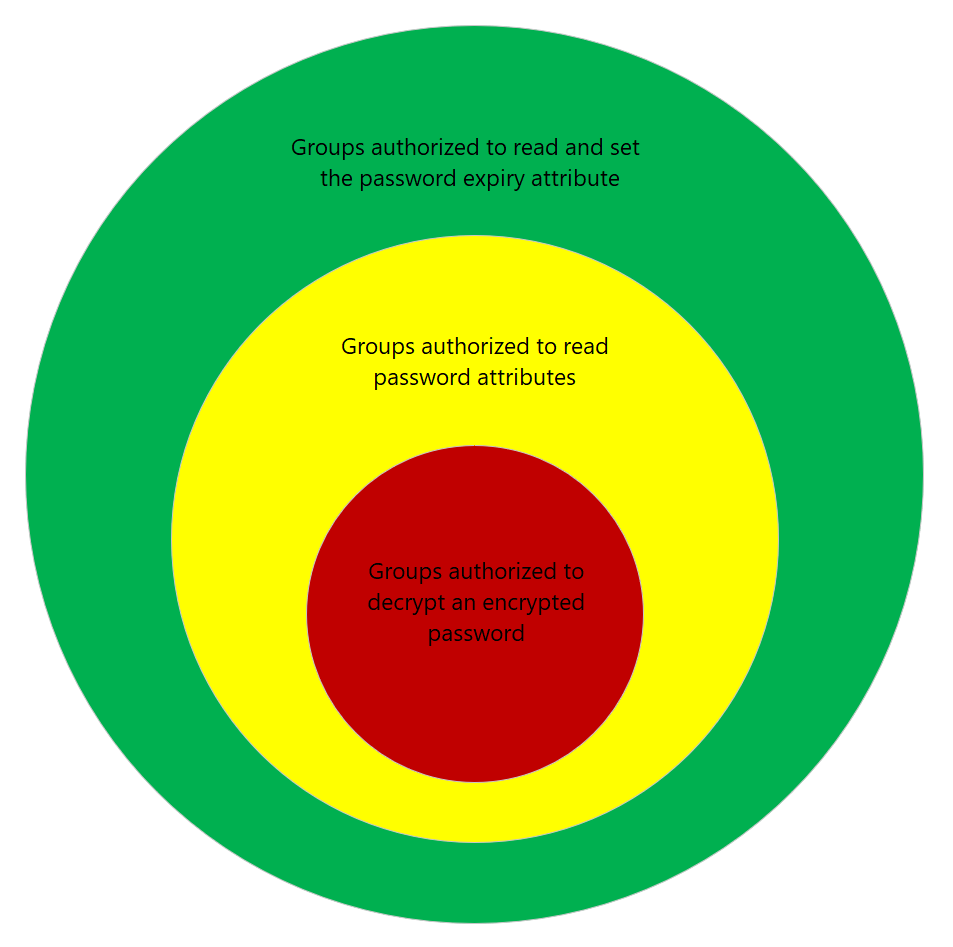 Diagramma che mostra i livelli di sicurezza delle password di Windows LAPS.