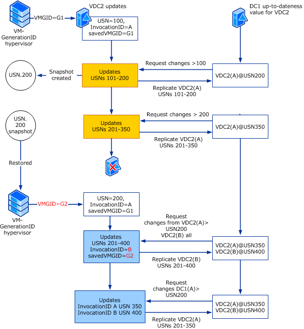 Misure di sicurezza applicate quando viene rilevato lo stesso rollback degli USN