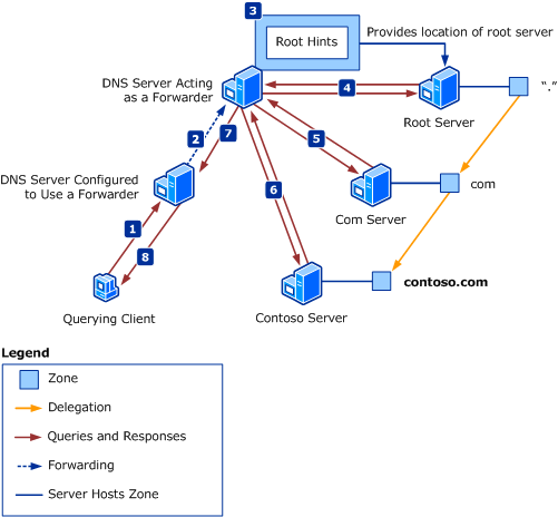 Figura che mostra come DNS risolve un nome usando l'inoltro.