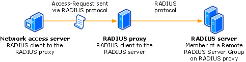 Elaborazione delle richieste di connessione nps