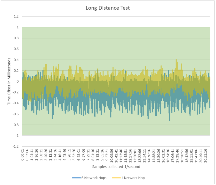 Diagramma che mostra il test a distanza prolungata.