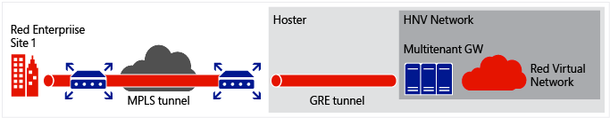 Tunnel GRE che connette la rete aziendale MPLS del tenant e la rete virtuale tenant