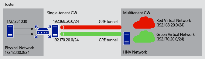 Un gateway a tenant singolo che usa più tunnel per connettere più reti virtuali