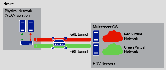 Più tunnel GRE che connettono reti virtuali tenant