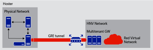 Tunnel GRE che connette rete fisica host e rete virtuale tenant