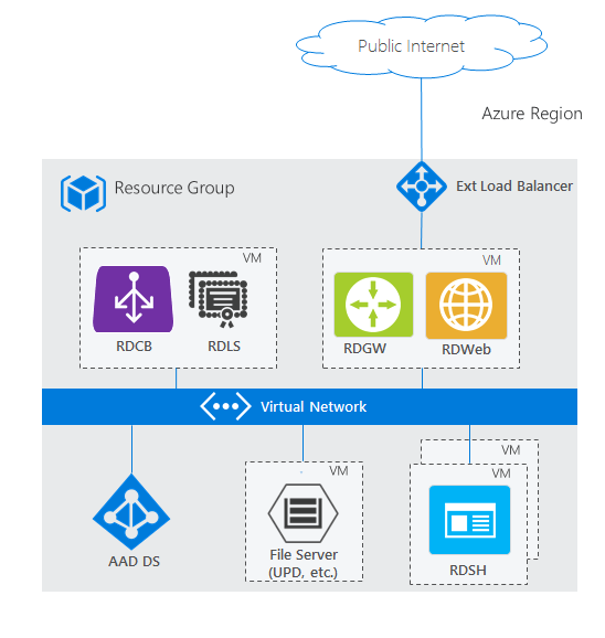 Distribuzione di Microsoft Entra ID e Servizi Desktop remoto