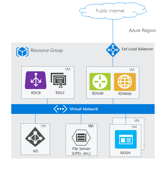 Distribuzione di Servizi Desktop remoto di base