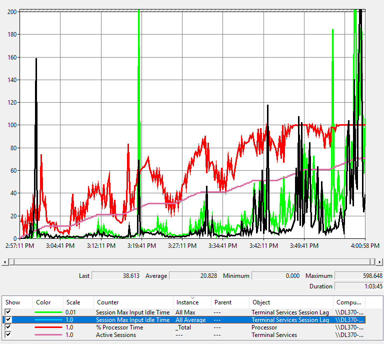 Screenshot di un grafico delle prestazioni di esempio per il server RdSH che esegue Microsoft Word.