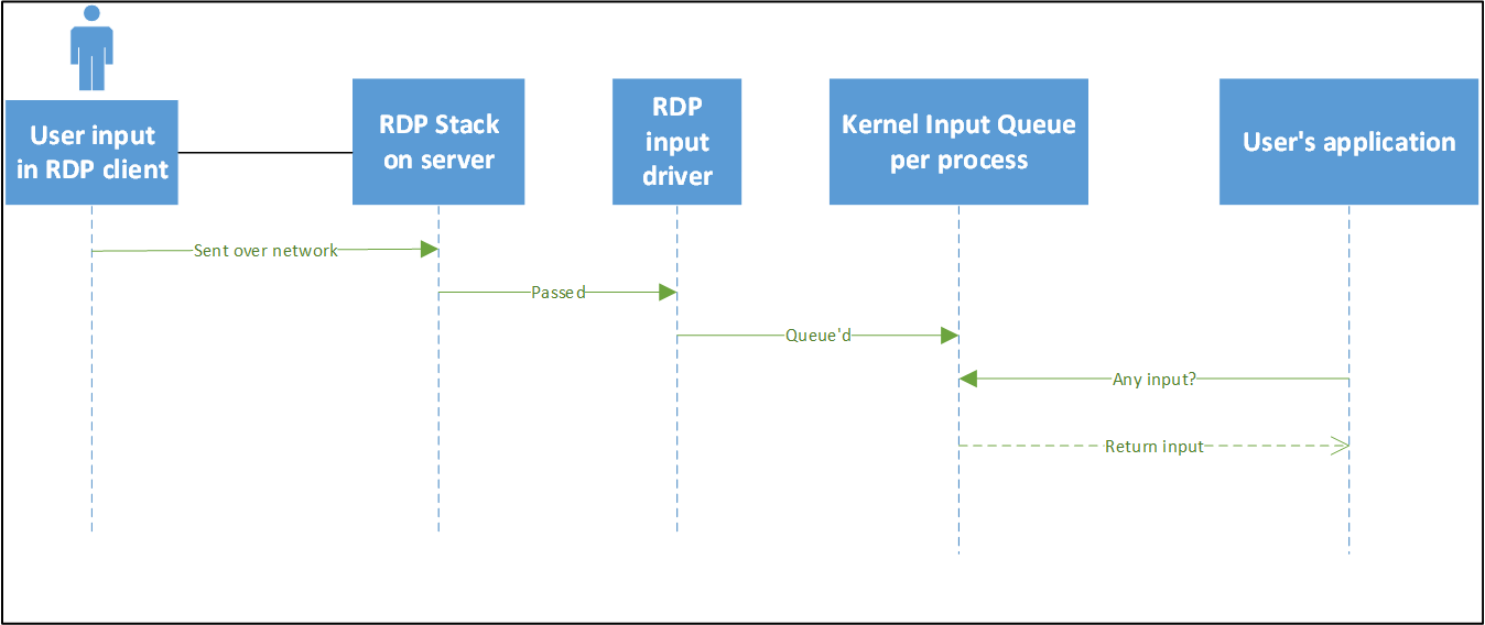 Diagramma dei flussi di input utente dal client Desktop remoto degli utenti all'applicazione.