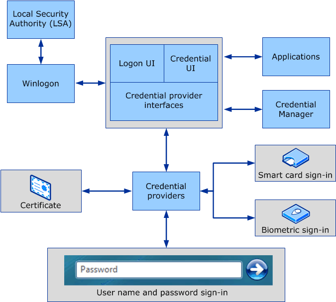 Diagramma che mostra gli elementi e i processi necessari per l'accesso tramite smart card