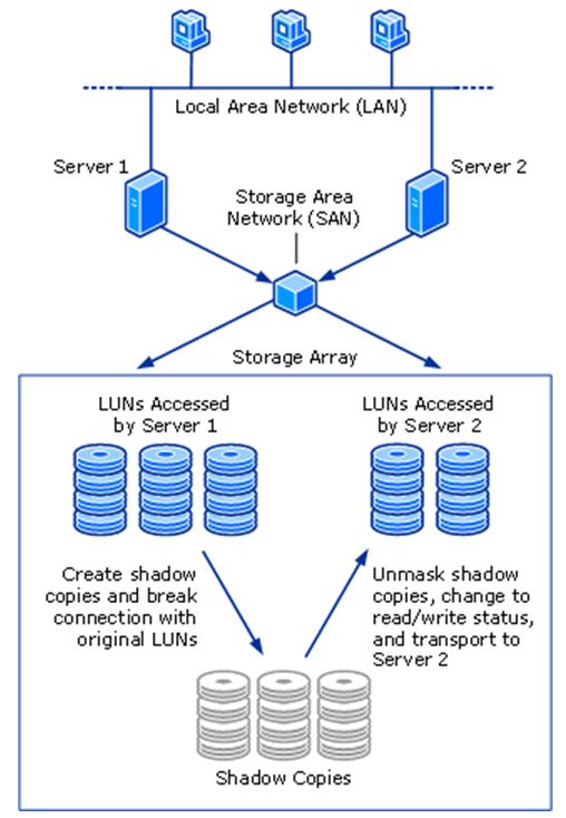 Diagramma che mostra come trasportare una copia shadow tra due server.