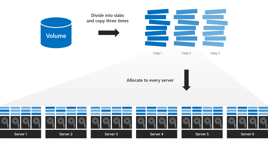 Diagramma che mostra il volume diviso in tre stack di lastre e distribuito uniformemente in ogni server.